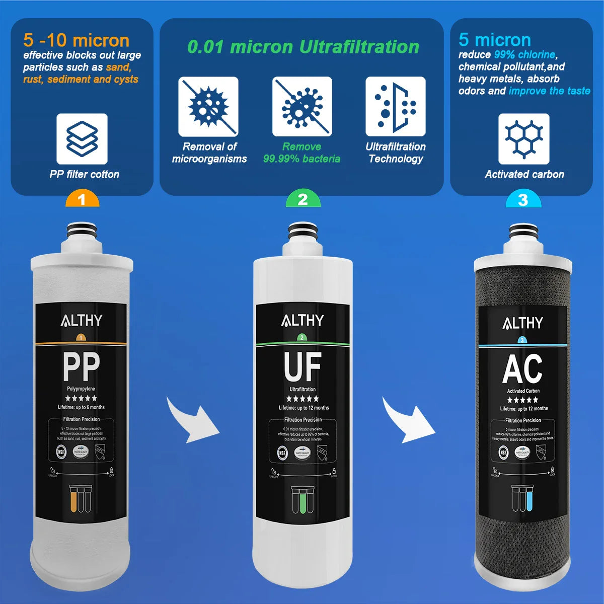 ALTHY Under Sink Drinking Water Filter Purifier Ultrafiltration System, 3 Stage ,Remove Lead, Chlorine, Bacteria & Bad Taste
