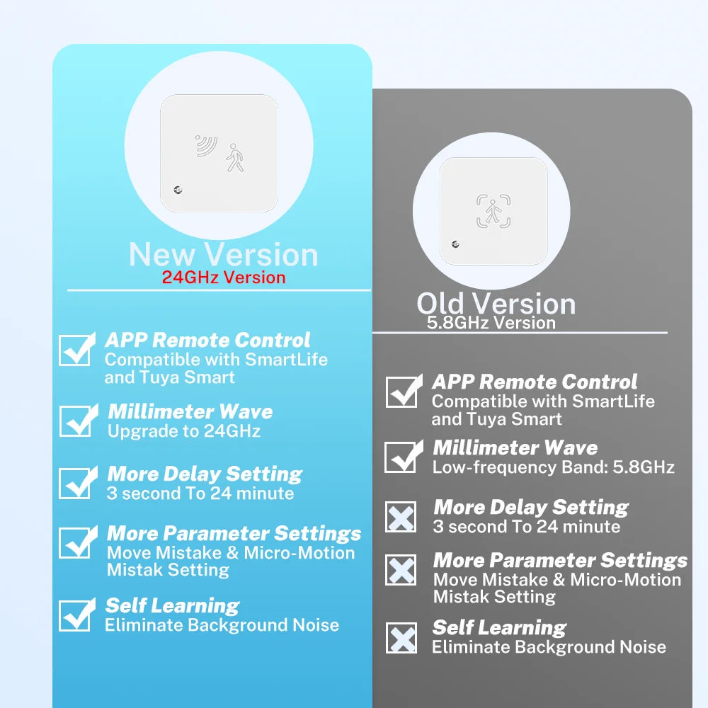 Tuya Zigbee WiFi  Human Presence Sensor MmWave Radar Detector With Luminance Sensor For Smart Home Smart Life replace PIR Sensor